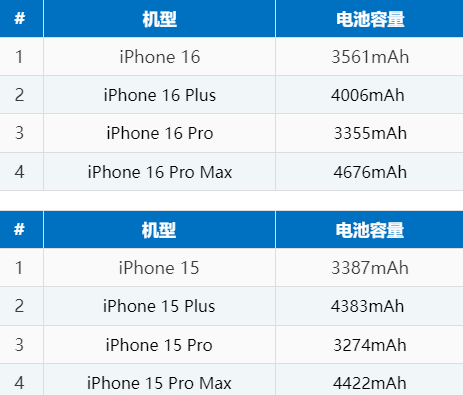 广宗苹果16电池维修分享iPhone16系列电池容量是多少 