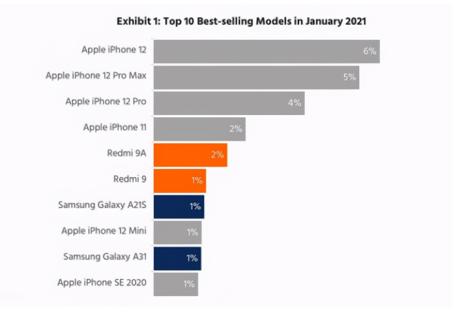 广宗苹果手机维修分享为什么iPhone 12吐槽最多反而销量 